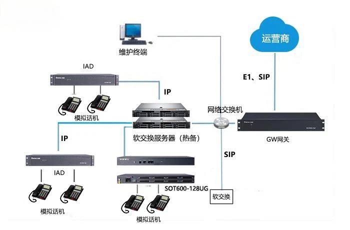 申甌SOT600-128UG綜合接入網(wǎng)關(guān)，支持光口1+1備份
