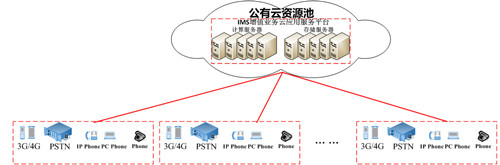 申甌“IMS增值業(yè)務云應用服務平臺”應用于中國