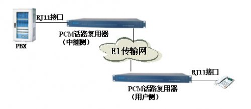 運(yùn)營商傳輸話路復(fù)用器申甌產(chǎn)品應(yīng)用解決方案